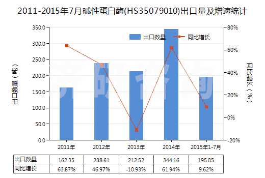 2011-2015年7月堿性蛋白酶(HS35079010)出口量及增速統(tǒng)計